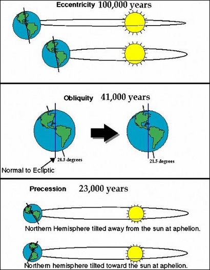 Orbital Movements of the Earth.