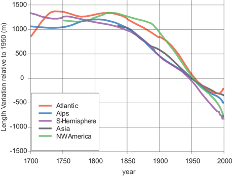 Length variation of glacier tongues.
