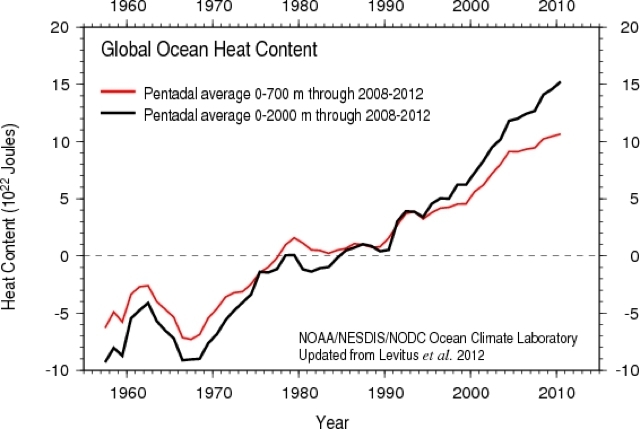 Sea level history for the last glacial-interglacial cycle.
