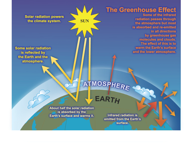 The greenhouse effect.