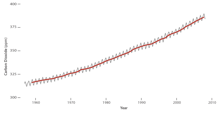 Atmospheric carbon dioxide concentrations, Mauna Loa Observatory.