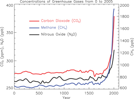 Atmospheric Concentrations of long-lived greenhouse gases for the last 2000 years.
