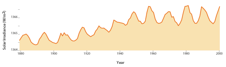 Amount of sunlight reaching the top of the Earth's Atmosphere in time.