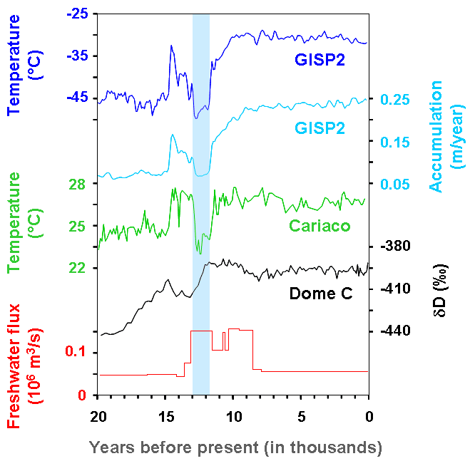 Younger Dryas cold period highlighted in blue. See text for an explanation of the different curves.